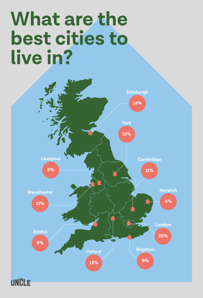 The Top UK Cities and Amenities to Live Near UNCLE